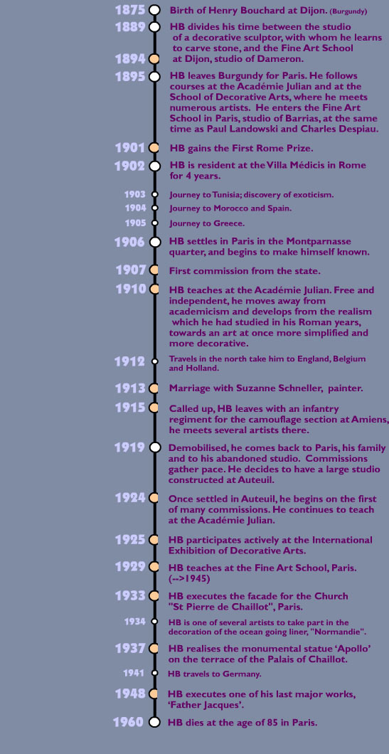 Henri Bouchard : chronology